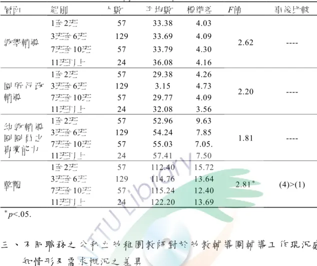 表 4-2-4 不同園所規模教師在需要程度上各層面差異比較摘要表  層面 組別 人數 平均數  標準差  F值  事後比較  1至2班  57  33.38  4.03  3班至6班  129  33.69  4.09  7班至10班  57  33.79  4.30 教學輔導  11班以上  24  36.08  4.16  2.62  ----  1至2班  57  29.38  4.26  3班至6班  129  3.15  4.73  7班至10班  57  29.77  4.09 園 所 行 政輔