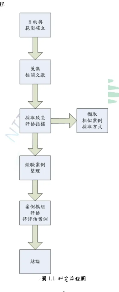 圖 1.1  研究流程圖 