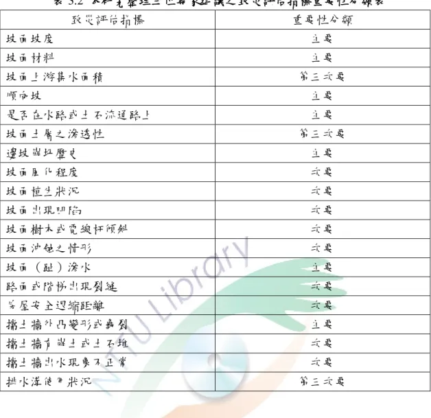 表 3.2  本研究整理三位專家建議之致災評估指標重要性分類表  致災評估指標  重要性分類  坡面坡度  主要  坡面材料  主要  坡面上游集水面積  第三次要  順向坡  主要  是否在水路或土石流通路上  主要  坡面土層之滲透性  第三次要  邊坡崩坍歷史  主要  坡面風化程度  次要  坡面植生狀況  次要  坡面出現凹陷  次要  坡面樹木或電線杆傾斜  次要  坡面沖蝕之情形  次要  坡面（趾）滲水  主要  路面或階梯出現裂縫  次要  房屋安全退縮距離  次要  擋土牆外凸變形或龜裂