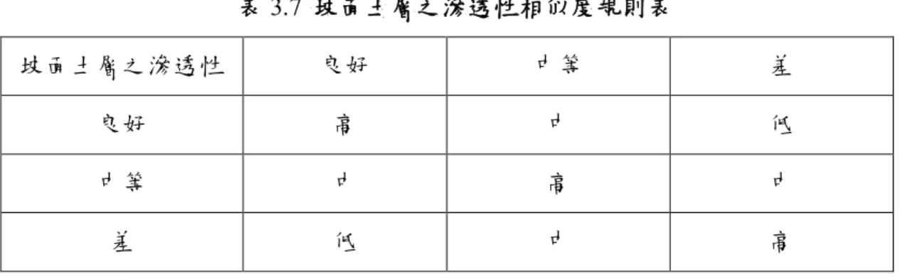 表 3.7  坡面土層之滲透性相似度規則表  坡面土層之滲透性  良好  中等  差  良好  高  中  低  中等  中  高  中  差  低  中  高  表 3.8  邊坡崩坍歷史相似度規則表  邊坡崩坍歷史  輕微  中等  嚴重  輕微  極高  中  極低  中等  中  極高  中  嚴重  極低  中  極高  表 3.9  坡面風化程度相似度規則表  坡面風化程度  輕微  中等  嚴重  輕微  較高  中  較低  中等  中  較高  中  嚴重  較低  中  較高  表 3.