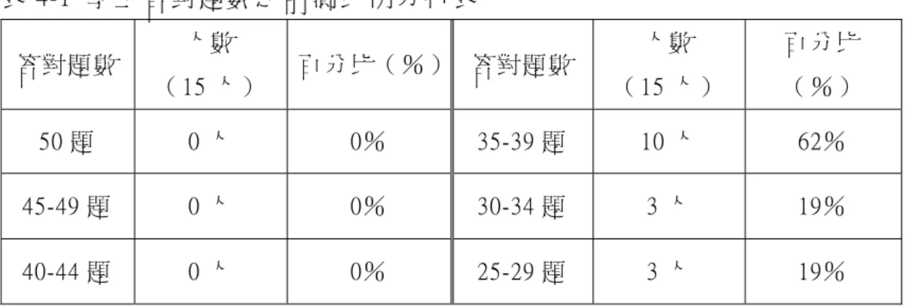 表 4-1  學 生 答 對 題 數 之 前 測 比 例 分 析 表  答 對 題 數   人 數   （ 15 人 ）   百 分 比（ ％ ） 答 對 題 數 人 數   （ 15 人 ）   百 分 比  （ ％ ）   50 題   0 人   0％   35-39 題   10 人   62％   45-49 題   0 人   0％   30-34 題   3 人   19％   40-44 題   0 人   0％   25-29 題   3 人   19％             從 學 生