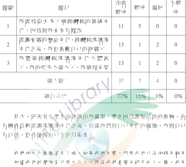 表 4-5  琉 璃 珠 課 程 對 學 生 的 影 響 程 度 表   題 數   題 目   非 常 贊 成 贊 成 還 好   不 贊成   1  我 認 為 要 去 多 了 解 排 灣 族 的 傳 統 文 化 ， 因 為 對 我 未 來 有 幫 助   11  5  0  0  2  認 識 家 鄉 的 歷 史 文 化、排 灣 族 琉 璃 珠 文 化 之 後 ， 我 更 喜 歡 自 己 的 故 鄉 了   13  1  2  0  3  我 覺 得 排 灣 族 琉 璃 珠 文 化 太 豐 富 了，我