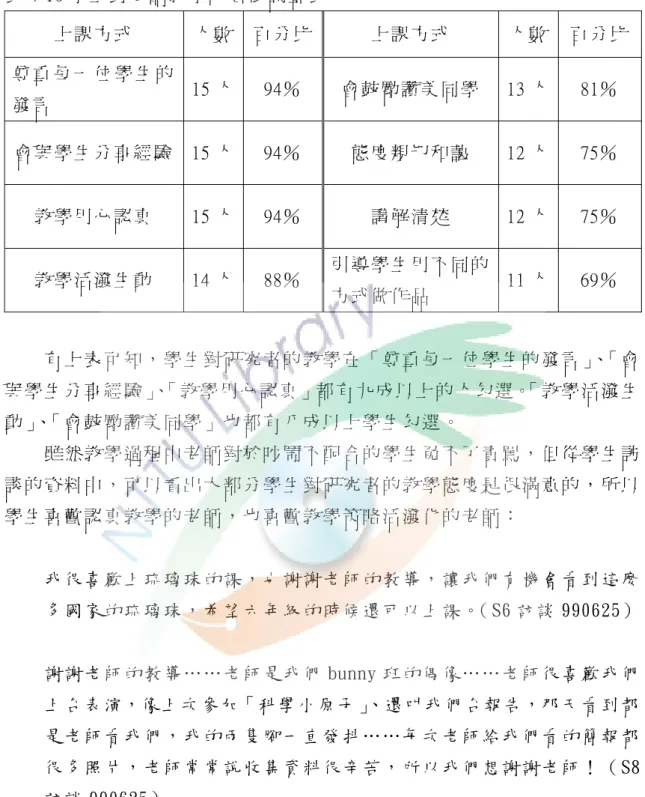 表 4-10 學 生 對 老 師 教 學 的 看 法 調 查 表   上 課 方 式   人 數   百 分 比 上 課 方 式   人 數   百 分 比 尊 重 每 一 位 學 生 的 發 言   15 人   94％   會 鼓 勵 讚 美 同 學   13 人   81％   會 與 學 生 分 享 經 驗   15 人   94％   態 度 親 切 和 藹   12 人   75％   教 學 用 心 認 真   15 人   94％   講 解 清 楚   12 人   75％   教 學 活