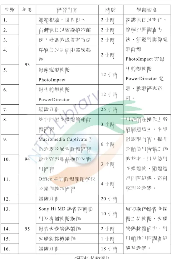 表 4-2-2  學校教師研習活動統計表  序 號   年 度 研 習 內 容   時 數   規 劃 理 念   1.  網 網 相 連 ， 世 界 更 大   2 小 時   2