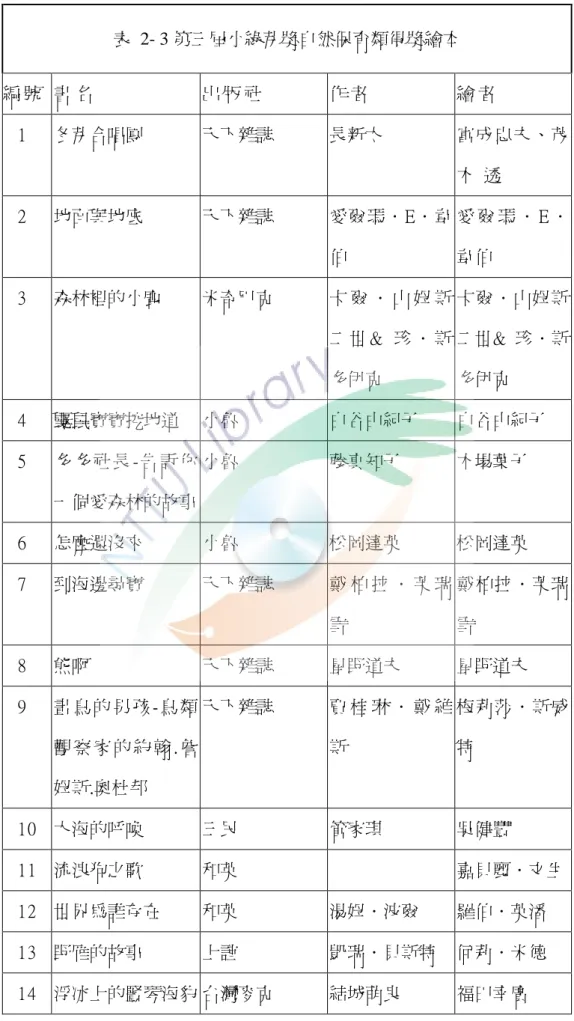 表  2- 3 第三屆小綠芽獎自然保育類得獎繪本  編 號   書 名   出 爯 社   作 者   繪 者   1  冬芽合唱團  天下雜誌  長新太  富成忠夫、茂 木  透  2  地面與地底  天下雜誌  愛爾瑪〃E〃韋 伯  愛 爾 瑪 〃 E 〃韋伯  3  森林裡的小鹿  米奇巴克  卡 爾 〃 山 姆 斯 二 世  &amp;  珍 〃 斯 多伊克  卡爾〃山姆斯二世 &amp;  珍〃斯多伊克  4  鼴鼠寶寶挖地道  小魯  白谷由紀子  白谷由紀子  5  多多社長 -告 訴你 一個
