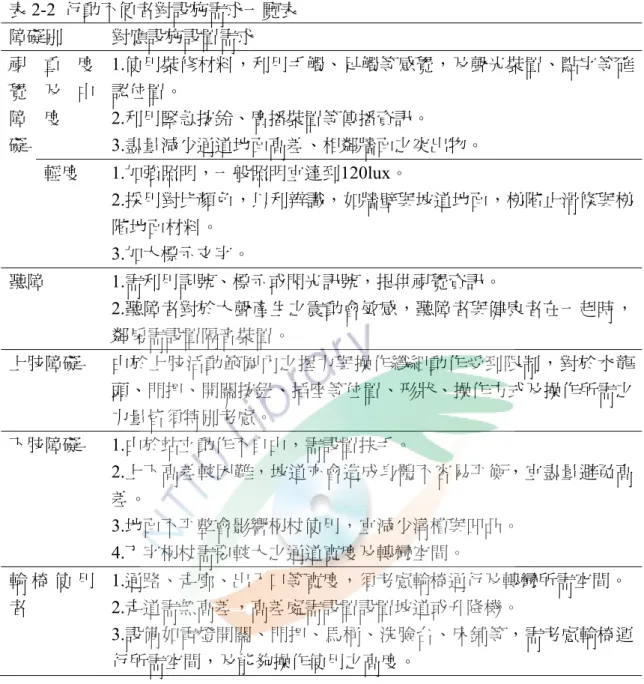 表 2-2  行動不便者對設施需求一覽表  障礙別  對應設施設置需求  視 覺 障 礙  重 度及 中度  1.使用裝修材料，利用手觸、足觸等感覺，及聲光裝置、點字等確認位置。 2.利用緊急按鈴、廣播裝置等傳播資訊。 3.盡量減少通道地面高差、相鄰牆面之突出物。  輕度 1.加強照明，一般照明宜達到120lux。  2.採用對比顏色，以利辨識，如牆壁與坡道地面，梯階止滑條與梯 階地面材料。  3.加大標示文字。  聽障 1.需利用記號、標示或閃光訊號，提供視覺資訊。  2.聽障者對於大聲產生之震動會敏感，