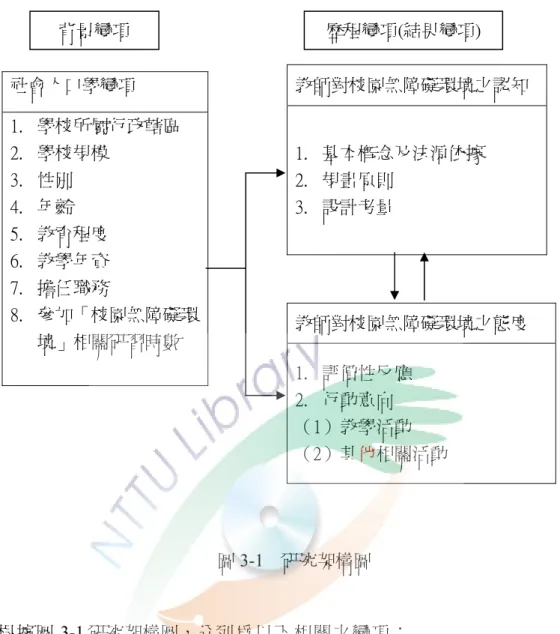 圖 3-1  研究架構圖  根據圖 3-1 研究架構圖，分列為以下相關之變項：  一、  背景變項：本研究之社會人口學變項為臺北縣國民小學教師之、服務 地區、學校規模、性別、年齡、教育程度、教學年資、擔任職務、參 加「無障礙校園環境」相關研習時數等九項。  二、  歷程變項：本研究之結果變項為國民小學教師對校園無障礙環境的 「認知」，其重點包括校園無障礙環境的基本概念及法源依據、規畫 原則、設計考量等三個層面，另一個結果變項為國民中小學教師的推 動「態度」 ，包括評價性反應與行動意向，行動意向再分為教學活動