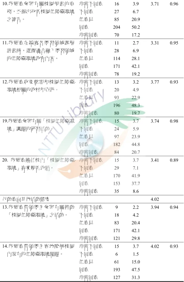 表 4-3（續） 10.我願意參與有關校園規畫的事 務，並提出改善校園無障礙環境 之建言。  非常不同意  16 3.9 3.71  0.96 不同意 27 6.7 無意見  85 20.9  同意  204 50.2  非常同意  70 17.2  11.我願意在編寫各學習領域課程 計畫時，選擇適合融入學習領域 的無障礙環境教育內容。  非常不同意  11 2.7 3.31  0.95 不同意 28 6.9 無意見  114 28.1  同意  171 42.1  非常同意  78 19.2  12.我願