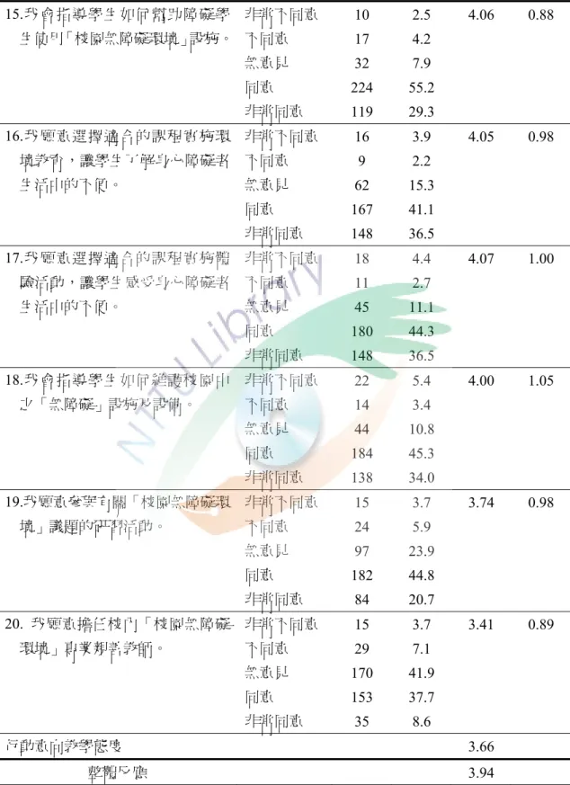 表 4-3（續） 15.我會指導學生如何幫助障礙學 生使用「校園無障礙環境」設施。 非常不同意  不同意  10  17  2.5 4.2  4.06 0.88  無意見  32 7.9  同意  224 55.2  非常同意  119 29.3  16.我願意選擇適合的課程實施環 境教育，讓學生了解身心障礙者 生活中的不便。  非常不同意 不同意  16 9  3.9 2.2  4.05 0.98 無意見  62 15.3  同意  167 41.1  非常同意  148 36.5  17.我願意選擇適合