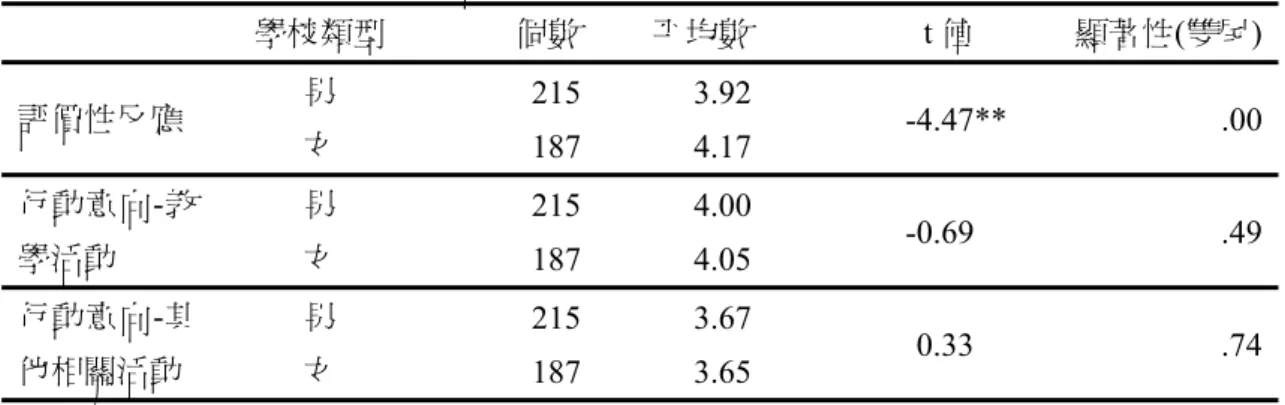 表 4-5  教師「性別」對態度各層面之獨立樣本 t 檢定  學校類型  個數 平均數 t 值  顯著性(雙尾) 評價性反應  男  215 3.92 -4.47** .00 女  187 4.17 行動意向-教 學活動  男  215 4.00 -0.69   .49女  187 4.05 行動意向-其 他相關活動  男  215 3.67 0.33   .74女  187 3.65 ** P<.01  二、學校所屬行政轄區  獨立樣本 t檢定結果顯示一般地區教師之基本概念認知與評價性反應態 度高於