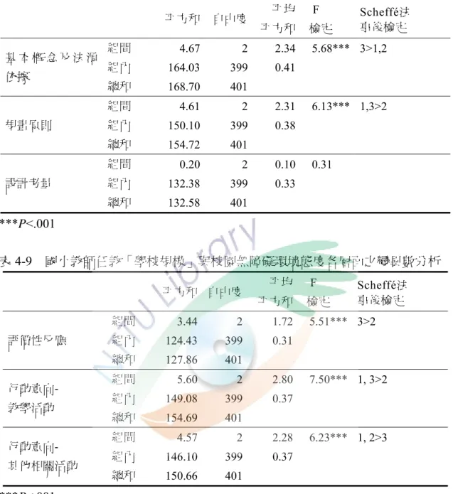 表 4-8  國小教師任教「學校規模」與校園無障礙環境認知各層面之變異數分析  平方和 自由度 平均 平方和 F  檢定  Scheffé法 事後檢定  基 本 概 念 及 法 源 依據  組間  4.67 2 2.34 5.68*** 3>1,2 組內 164.033990.41 總和  168.70 401 規畫原則  組間  4.61 2 2.31 6.13*** 1,3>2 組內  150.10 399 0.38 總和  154.72 401 設計考量  組間  0.20 2 0.10 