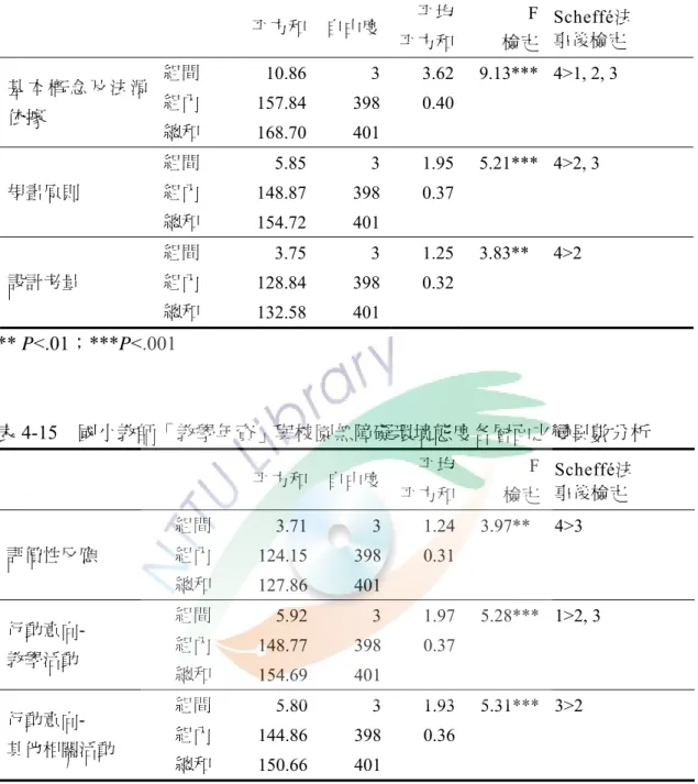 表 4-14  國小教師「教學年資」與校園無障礙環境認知各層面之變異數分析      平方和 自由度 平均 平方和 F檢定 Scheffé法 事後檢定  基 本 概 念 及 法 源 依據  組間  10.86 3 3.62 9.13*** 4>1, 2, 3 組內 157.843980.40 總和  168.70 401 規畫原則  組間  5.85 3 1.95 5.21*** 4>2, 3 組內  148.87 398 0.37 總和  154.72 401 設計考量  組間  3.75 3