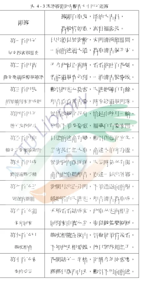 表  4 - 3 琉球鄉碧雲寺觀音六十甲子運籤  頭籤  籤頭百事良，添油大吉昌，  萬般皆如意，富貴福壽長。  第一首甲子  包文振審張世真 日出便見風雲散，光明清淨照世間，一向前途通大道，萬事清吉保平安。 第二首甲寅  薛交葵過採樓得繡球  于今此景正當時，看看欲吐百花魁， 若能遇得春色到，一酒清吉脫塵埃。 第三首甲辰  胡鳳嬌到家空成姻  勸君把定心莫虛，天註姻緣自有餘， 和合重重常吉慶，時來終遇得明珠。 第四首甲午  趙子良救阿斗 風恬浪靜可行舟，恰是中秋月一輪， 凡事不須多憂慮，福祿自有慶家門。 