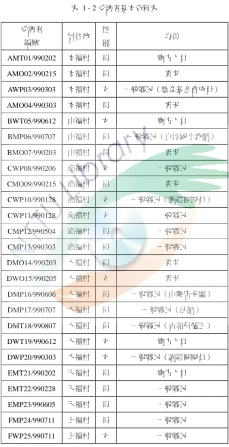 表  1 - 2 受訪者基本資料表  受訪者  編號  居住地  性 別  身份  AMT01/990202  本福村  男  廟方人員  AMO02/990215  本福村  男  耆老  AWP03/990303  本福村  女  一般鄉民（慈念基金會成員）  AMO04/990303  本福村  男  耆老  BWT05/990612  中福村  女  廟方人員  BMP06/990707  中福村  男  一般鄉民（白沙國小教師）  BMO07/990203  中福村  男  耆老  CWP08/9