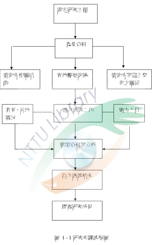 圖  1 - 1 研究步驟流程圖 設定研究主題       蒐集資料  碧雲寺與迎王祭典之關係 碧雲寺相關活動 實地觀察記錄 進行訪談工作 廟方人員 耆老、當地鄉民 整理資料與分析 再次訪談補充 撰寫研究成果 
