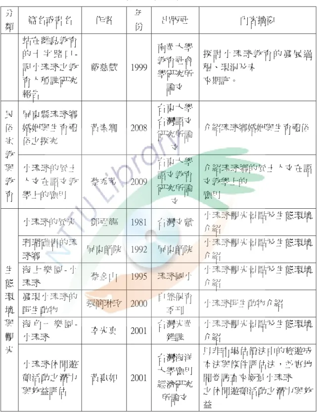 表  1 - 3 有關琉球鄉論述、調查與研究之文獻表  分 類 篇名或書名  作者  年 份  出版社  內容摘要  站在離島教育 的 十 字 路 口  -記小琉球之教 育人種誌研究 報告  戴慈慧  1999 南華大學教育社會學研究所論文  探 討 小 琉 球 教 育 的 發 展 過程、現況及未 來期許。  民 俗 宗 教 與 教 育 屏東縣琉球鄉婚姻與生育禮俗之探究  黃素卿  2008 台東大學台灣語文研究所論文  介紹琉球鄉婚姻與生育禮俗小琉球的風土人文在語文教學上的應用 蔡秀芳 2009台東大學語