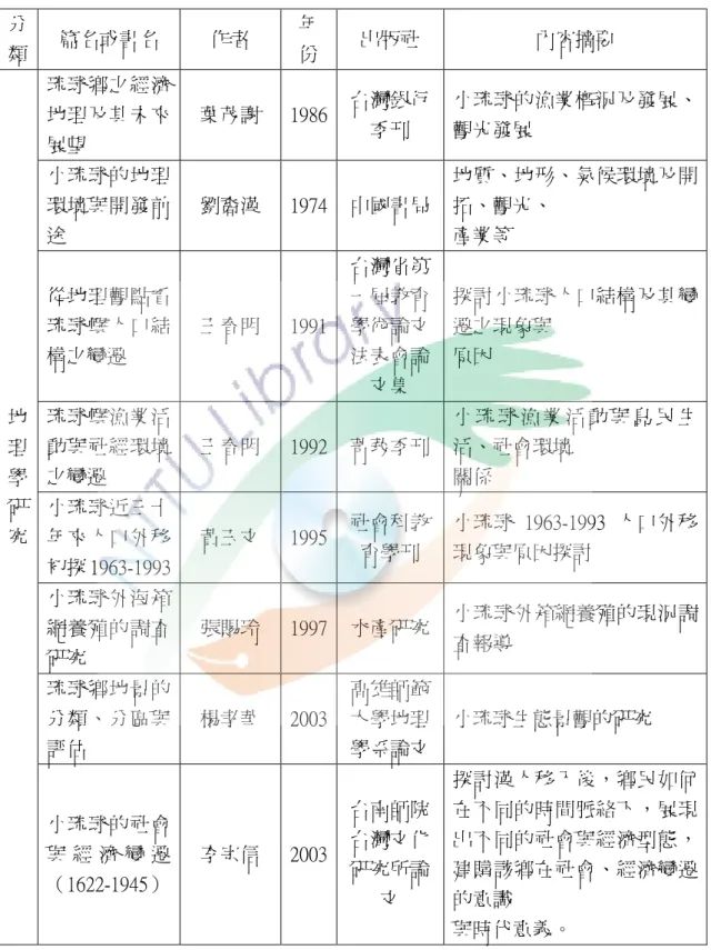 表  1 -3 有關琉球鄉論述、調查與研究之文獻表  分 類 篇名或書名  作者  年 份  出版社  內容摘要  地 理 學 研 究 琉球鄉之經濟地理及其未來展望  葉茂謝  1986 台灣銀行季刊  小琉球的漁業概況及發展、觀光發展 小琉球的地理環境與開發前途 劉裔漢 1974中國書局地質、地形、氣候環境及開拓、觀光、 產業等 從地理觀點看琉球嶼人口結構之變遷 王春明 1991台灣省第一屆教育學術論文法表會論文集 探討小琉球人口結構及其變遷之現象與 原因 琉球嶼漁業活動與社經環境之變遷 王春明 1992