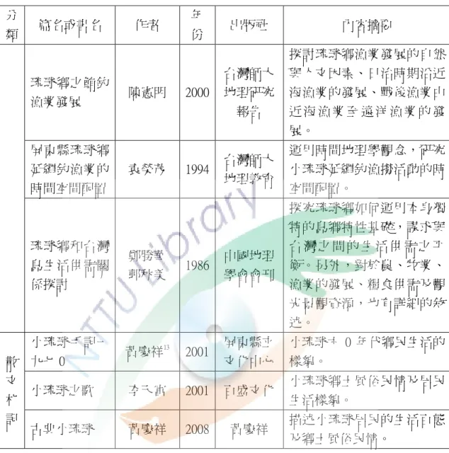 表  1 -3 有關琉球鄉論述、調查與研究之文獻表  分 類 篇名或書名  作者  年 份  出版社  內容摘要  琉球鄉之鮪釣 漁業發展  陳憲明  2000 台灣師大地理研究 報告  探討琉球鄉漁業發展的自然與人文因素、日治時期沿近海漁業的發展、戰後漁業由近 海 漁 業 至 遠 洋 漁 業 的 發 展。  屏東縣琉球鄉 延繩釣漁業的 時間空間配置 袁榮茂  1994 台灣師大地理教育 運用時間地理學觀念，研究小琉球延繩釣漁撈活動的時空間配置。  琉球鄉和台灣 島生活供需關 係探討  鄭勝華 郭秋美  1