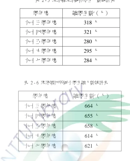 表  2 - 5  琉球鄉琉球國中學生人數統計表  學年度  總學生數（人）  九十三學年度  318 人  九十四學年度  321 人  九十五學年度  280 人  九十六學年度  295 人  九十七學年度 284 人  表  2 - 6  琉球鄉四所國小學生總人數統計表  學年度  總學生數（人）  九十三學年度  664 人  九十四學年度  655 人  九十五學年度  658 人  九十六學年度  614 人  九十七學年度  621 人  目前政府對於離島地區的學校設立教育優先區的補助計畫，