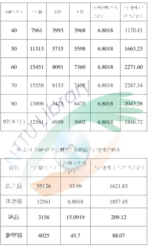 表  2 - 8 光復後琉球鄉人口數、性別狀況及人口密度表  民國（年）  人口數  男性  女性  土地面積（平方 公里）  人口密度（人/平方公里）  40  7961 3993  3968  6.8018  1170.43  50  11313 5715  5598  6.8018  1663.23 60  15451 8091  7360  6.8018  2271.60 70  15558 8153  7405  6.8018  2287.34 80  13898 7423  6475  6.80