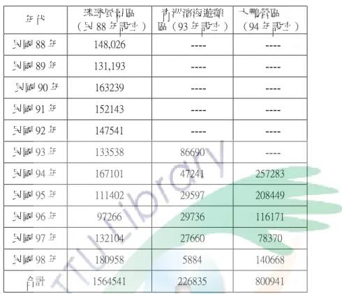 表  2 - 10    大鵬灣國家風景區遊客人數統計表  年代  琉球風景區  （民 88 年設立）  青洲濱海遊憩 區（93 年設立）  大鵬營區  （94 年設立）  民國 88 年  148,026  ----  ----  民國 89 年  131,193  ----  ----    民國 90 年  163239  ----  ----  民國 91 年  152143  ----  ----  民國 92 年  147541  ----  ----  民國 93 年  133538  866