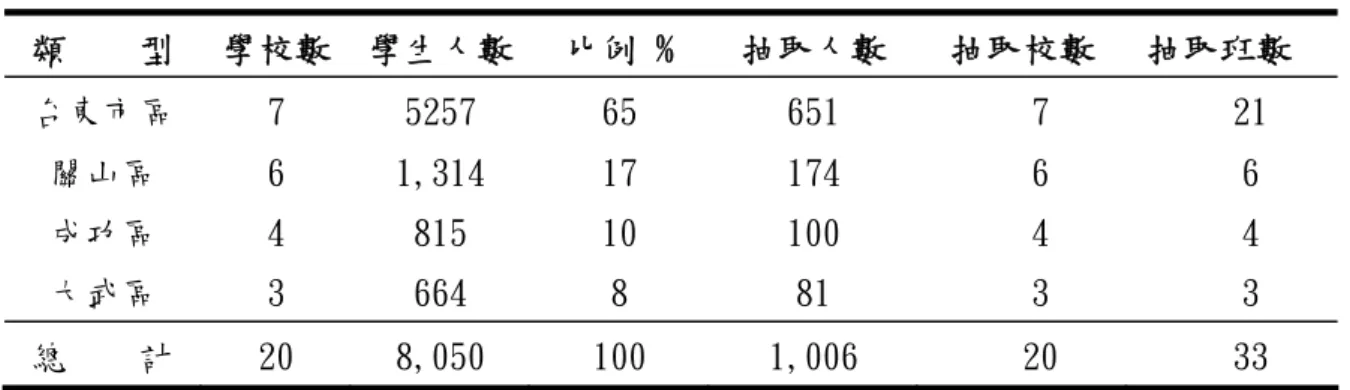 表 3-1 樣本抽取表  類    型  學校數  學生人數 比例 %  抽取人數  抽取校數  抽取班數  台東市區  7  5257  65  651  7  21  關山區  6  1,314  17  174  6  6  成功區  4  815  10  100  4  4  大武區  3  664  8  81  3  3  總    計  20  8,050  100  1,006  20  33      第二階段：選取樣本      決定各地區的抽樣人數後，首先將各地區學校予以編號，依隨機