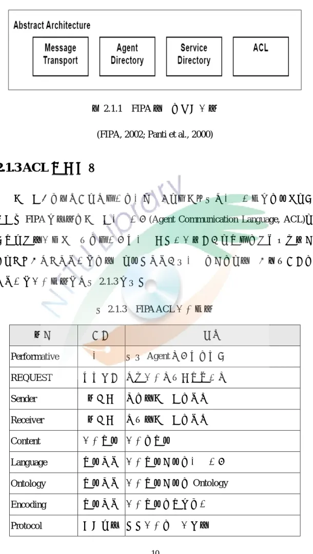 圖 2.1.1  FIPA 定義的抽象架構  (FIPA, 2002; Panti et al., 2000) 