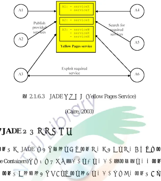 圖 2.1.6.3  JADE 黃頁服務(Yellow Pages Service)  (Caire, 2003)  2.1.7 JADE 代理人生命週期  容載器是 JADE  的執行環境，可以容載多個代理人，多個活動中的容載器 (Active Containers)所組成的集合稱為平臺，每一個平臺只能擁有一個主容載器， 且該主容載器永遠處在執行狀態，以便讓在同一個平臺上的非主容載器於啟動後 能夠隨即向主容載器登記，而且代理人在其容載器上的生命週期亦遵循 FIPA 所 制定之代理人平臺生命週期之規格，如下