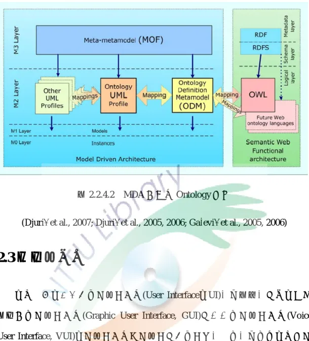 圖 2.2.4.2  MDA 基礎下 Ontology 塑模 