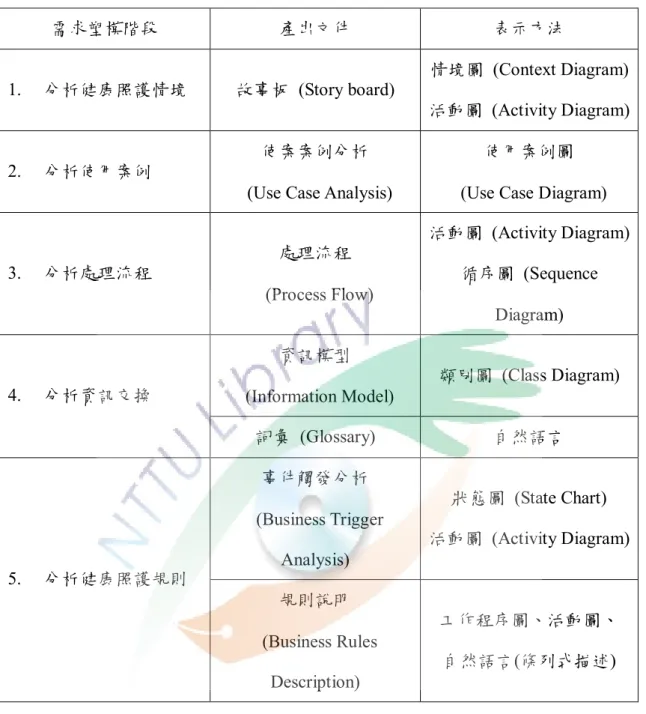 表  4.1 產出文件表示方法  需求塑模階段  產出文件  表示方法  1.  分析健康照護情境  故事板  (Story board)    情境圖  (Context Diagram)  活動圖  (Activity Diagram)  2