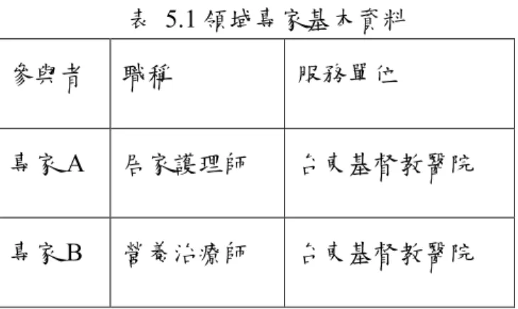 表  5.1 領域專家基本資料  參與者  職稱  服務單位  專家 A  居家護理師  台東基督教醫院  專家 B  營養治療師  台東基督教醫院  三、專家效度問卷之內容  在簡單介紹個案狀況後，對於需求分析以及後續可以為個案提供哪些服務， 以故事板的方式進行說明如表 5.2 所示：  表  5.2 個案需求解說之故事板  Storyboard -  個案需求解說  說明：本研究針對一名四肢癱瘓的脊髓損傷患者進行個案訪談，根據個案在居 家保健時所需要的健康資訊管理服務進行探討，本研究提出的模型如下圖所示