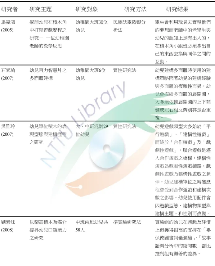 表 2-3  積木與幼兒學習的相關研究列表整理  研究者  研究主題  研究對象  研究方法  研究結果  馬嘉鴻 (2005)  學前幼兒在積木角中打鬧遊戲歷程之 研究—  一位幼稚園 老師的教學反思  幼稚園大班30位幼兒  民族誌學微觀分析法  學生會利用玩具去實現他們的夢想而老師中的老學生與幼兒的認知上是有出入的，在積木角小跟班必須拿出自 己的東西去換與同伴之間的 互動。  石素瑜 (2007)  幼兒百力智慧片之多面體建構  幼稚園大班6位幼兒  質性研究法  幼兒建構多面體時使用的建構策略因著幼