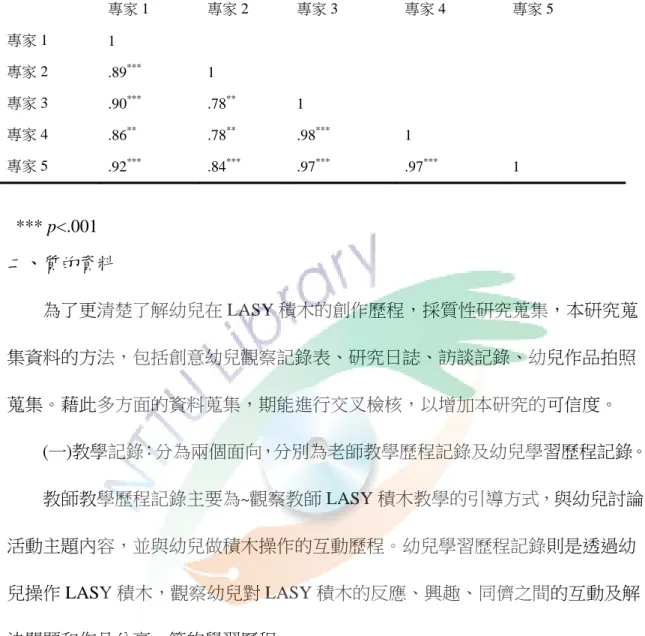 表 3-6  評分者信度分析   *** p<.001  二、質的資料  為了更清楚了解幼兒在 LASY 積木的創作歷程，採質性研究蒐集，本研究蒐 集資料的方法，包括創意幼兒觀察記錄表、研究日誌、訪談記錄、幼兒作品拍照 蒐集。藉此多方面的資料蒐集，期能進行交叉檢核，以增加本研究的可信度。          (一)教學記錄：分為兩個面向，分別為老師教學歷程記錄及幼兒學習歷程記錄。  教師教學歷程記錄主要為~觀察教師 LASY 積木教學的引導方式，與幼兒討論 活動主題內容，並與幼兒做積木操作的互動歷程。幼