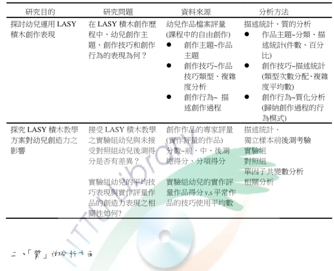 表 3-7  量的分析  二、 「質」的分析方面  (一)現場教學的錄影、錄音及訪談的錄音，轉譯謄寫為文字稿，另將蒐集的觀 察記錄、訪談記錄、研究日誌和幼兒作品相片檔存入電腦做建檔並進行歸納整理 及分類。              (二)分類整理過的資料，進行多次的閱讀、分類、比較、彙整，將所的的資料 進行三角交叉比對，以確實掌握研究過程脈絡，並結構化呈現事實。              (三)將資料分析的結果，針對研究問題做回答。              (四)資料編碼，根據相關資料來源分析作為編碼類別