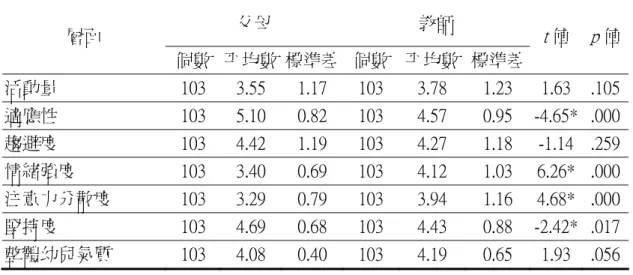 表 4-4-1 父母與教師在幼兒氣質評定上之差異分析摘要表  父母  教師  層面  個數  平均數 標準差 個數 平均數 標準差  t 值  p 值 活動量  103  3.55  1.17  103  3.78  1.23  1.63  .105 適應性  103  5.10  0.82  103  4.57  0.95  -4.65*  .000 趨避度  103  4.42  1.19  103  4.27  1.18  -1.14  .259 情緒強度  103  3.40  0.69  103 