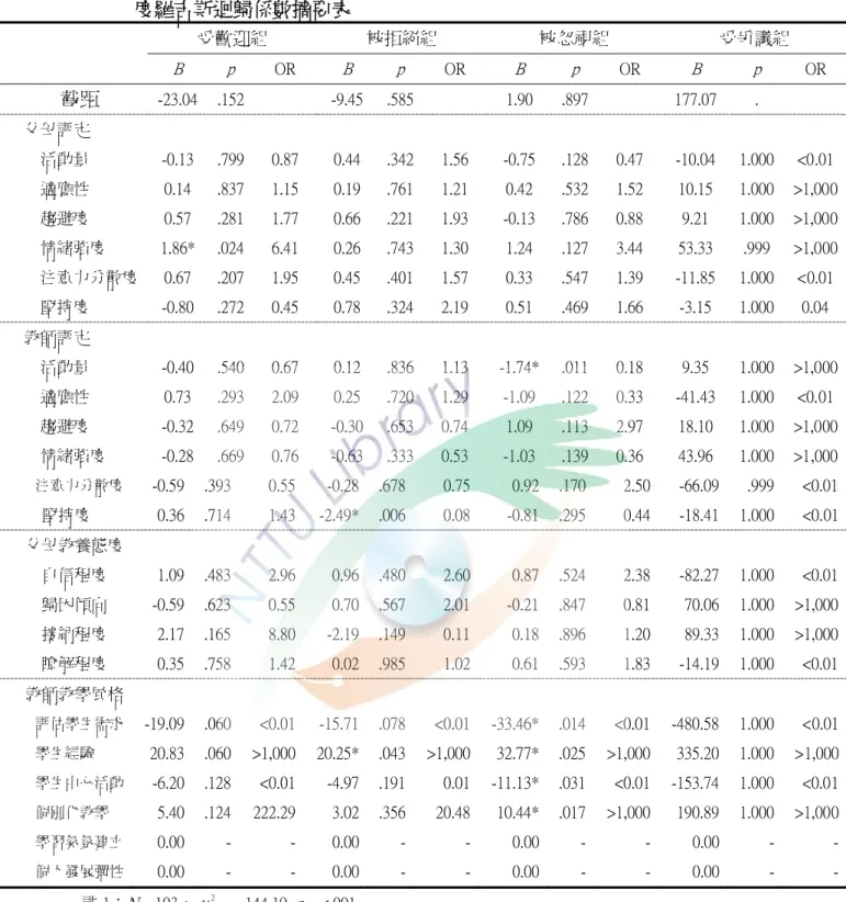 表 4-5-5  幼稚園兒童幼兒氣質、父母教養態度及教師教學風格對幼兒社交地位多項                  度羅吉斯迴歸係數摘要表  受歡迎組  被拒絕組  被忽視組  受爭議組  B  p  OR  B  p  OR  B  p  OR  B  p  OR            截距  -23.04  .152  -9.45 .585 1.90  .897 177.07  