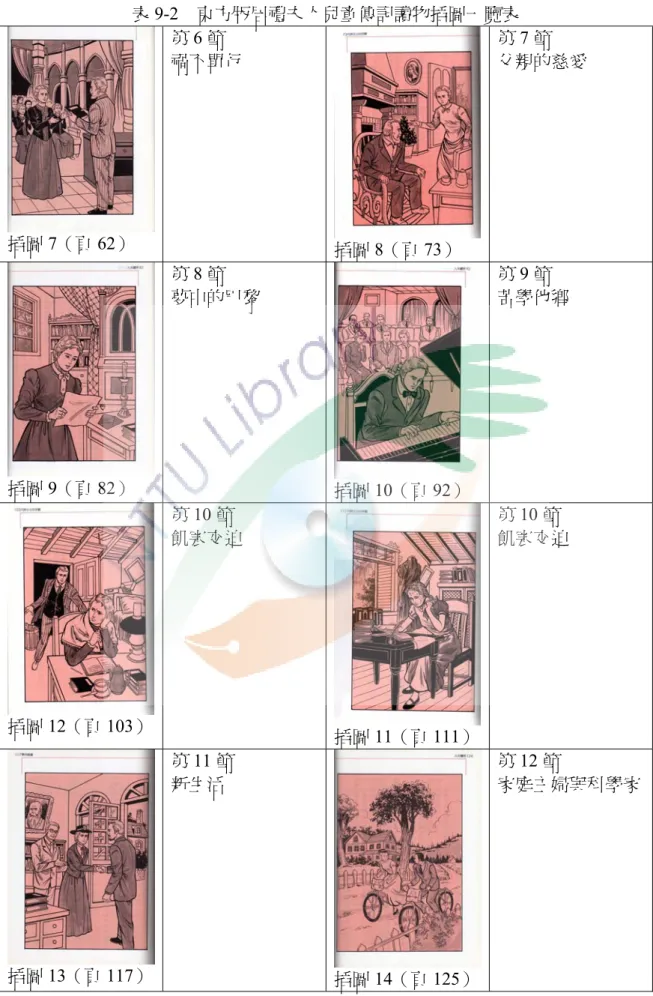 表 9-2  東方版居禮夫人兒童傳記讀物插圖一覽表  插圖 7（頁 62）  第 6 節  禍不單行  插圖 8（頁 73）  第 7 節  父親的慈愛  插圖 9（頁 82）  第 8 節  夢中的巴黎  插圖 10（頁 92）  第 9 節  苦學他鄉  插圖 12（頁 103） 第 10 節  飢寒交迫  插圖 11（頁 111） 第 10 節  飢寒交迫  插圖 13（頁 117） 第 11 節 新生活  插圖 14（頁 125） 第 12 節  家庭主婦與科學家