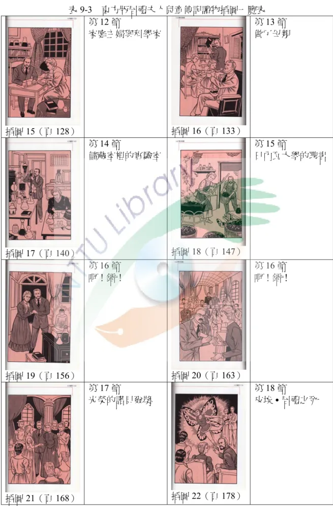 表 9-3  東方版居禮夫人兒童傳記讀物插圖一覽表  插圖 15（頁 128） 第 12 節  家庭主婦與科學家 插圖 16（頁 133） 第 13 節  做了母親  插圖 17（頁 140） 第 14 節  儲藏室裡的實驗室 插圖 18（頁 147） 第 15 節  日內瓦大學的聘書 插圖 19（頁 156） 第 16 節  啊！鐳！  插圖 20（頁 163） 第 16 節  啊！鐳！  插圖 21（頁 168） 第 17 節  光榮的諾貝爾獎  插圖 22（頁 178） 第 18 節  皮埃․居禮之死