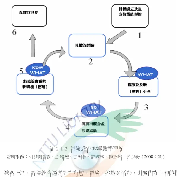 圖 2-1-2  冒險教育的經驗學習圈  資料來源：引自謝智謀、王玲雅、江宛彝、許淑珍、韓宜玲、黃皇堯（2008：21）  綜合上述，冒險教育透過外在有趣、冒險、挑戰等活動，引發內在心智的探 索與覺察；最終透過身體、感官、智能及情境親身體驗於密切交互激盪，而自然 引發心思意念之具體經歷，且一再重複探索、經驗彙整，以達到覺察、反省、進 步和成長，最終運用到真實世界。      （三）全方位價值契約 