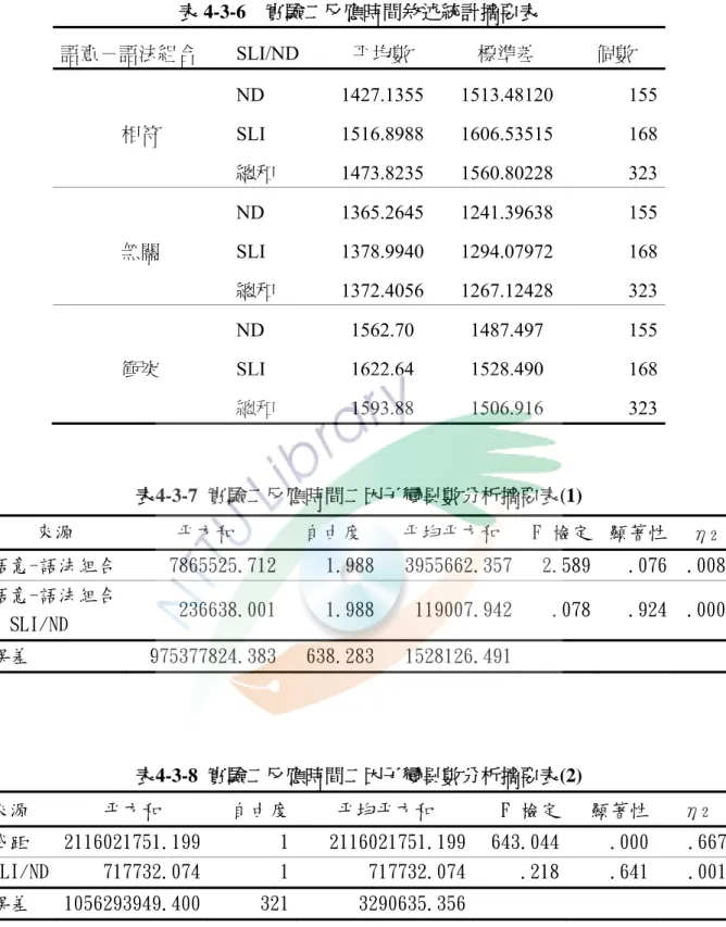 表 4-3-6  實驗二反應時間敘述統計摘要表  語意－語法組合  SLI/ND  平均數  標準差  個數  ND  1427.1355  1513.48120 155  相符  SLI  1516.8988  1606.53515 168  總和  1473.8235  1560.80228 323  ND  1365.2645  1241.39638 155  無關  SLI  1378.9940  1294.07972 168  總和  1372.4056  1267.12428 323  ND  