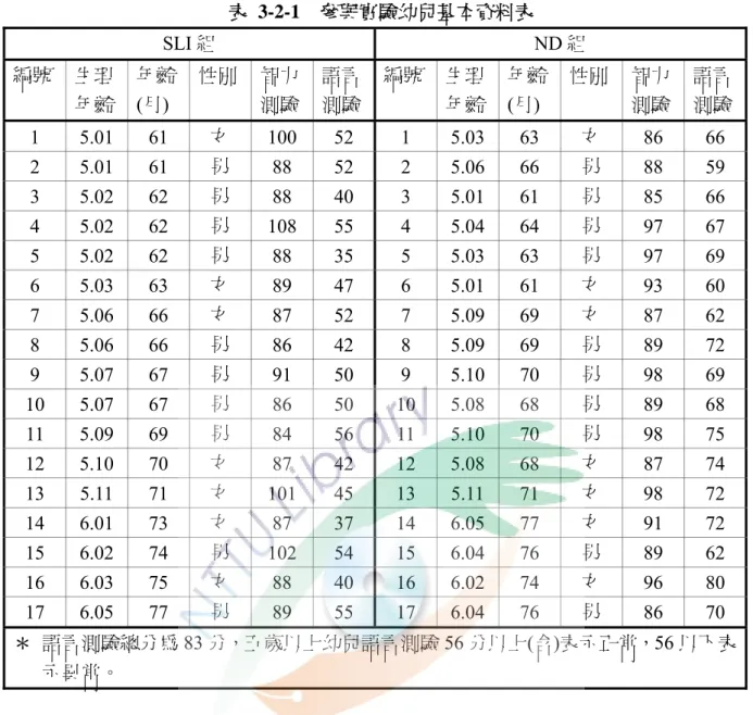 表 3-2-1  參與實驗幼兒基本資料表  SLI 組 ND 組  編號  生理 年齡  年齡 (月)  性別  智力測驗 語言測驗 編號 生理年齡 年齡(月)  性別  智力 測驗  語言測驗 1 5.01 61  女  100 52  1  5.03 63  女  86 66  2 5.01 61  男  88 52  2 5.06 66 男  88 59  3 5.02 62  男  88 40  3 5.01 61 男  85 66  4 5.02 62  男  108 55  4  5.04 64