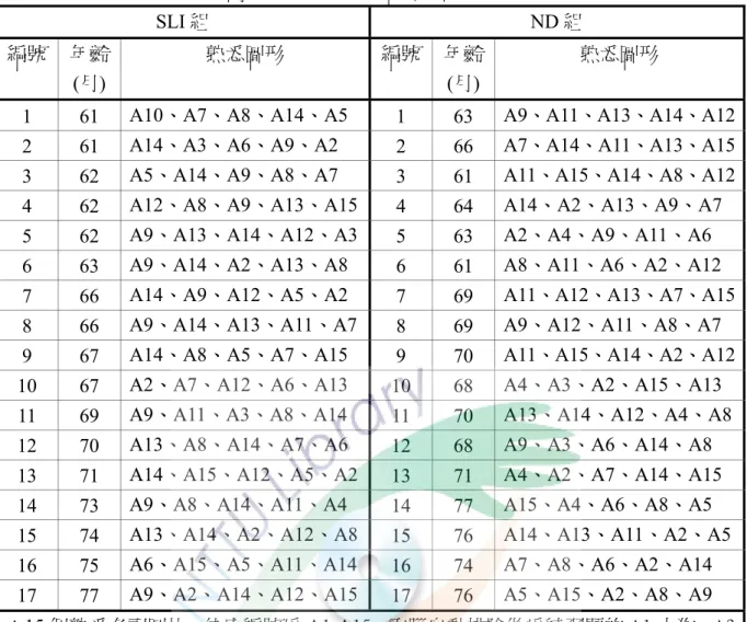 表 3-6-1 兩組幼兒在「熟悉圖形」的字彙熟悉度篩選結果  SLI 組 ND 組  編號  年齡  (月)  熟悉圖形  編號 年齡(月) 熟悉圖形  1 61  A10、A7、A8、A14、A5  1 63  A9、A11、A13、A14、A12 2 61  A14、A3、A6、A9、A2  2 66  A7、A14、A11、A13、A15 3 62  A5、A14、A9、A8、A7  3 61  A11、A15、A14、A8、A12 4 62  A12、A8、A9、A13、A15 4 64  A14、