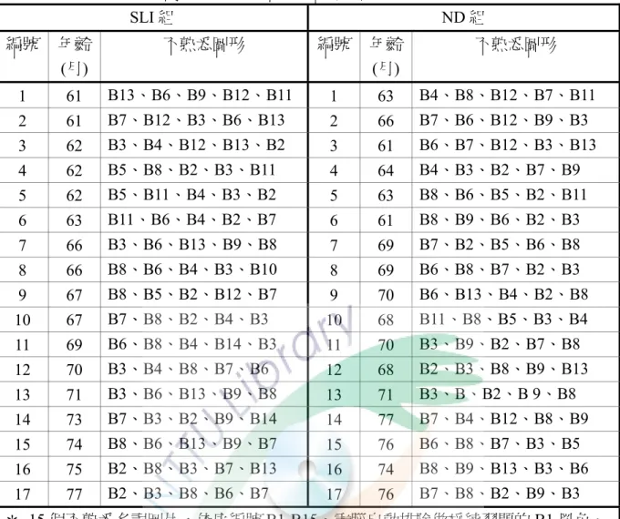 表 3-6-2 兩組幼兒在「不熟悉圖形」的字彙熟悉度篩選結果    SLI 組 ND 組  編號  年齡  (月)  不熟悉圖形  編號 年齡(月) 不熟悉圖形  1 61  B13、B6、B9、B12、B11  1 63  B4、B8、B12、B7、B11  2 61  B7、B12、B3、B6、B13  2 66  B7、B6、B12、B9、B3  3 62  B3、B4、B12、B13、B2  3 61  B6、B7、B12、B3、B13  4 62  B5、B8、B2、B3、B11  4 64  B