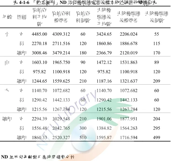 表 4-1-6  「熟悉圖形」ND 幼兒極端值處理後樣本敘述統計改變摘要表  年齡  性別  原始資料平均 數  原始資料標準差  原始資 料個數  去除極端值後 平均數  去除極端值後標準差  去除極端值後個數  小  女  4485.00  4309.312 60  3424.65 2206.024  55  男  2270.18  2711.516 120  1860.86 1886.678  115  總和  3008.46  3479.214 180  2366.79 2120.019  170 