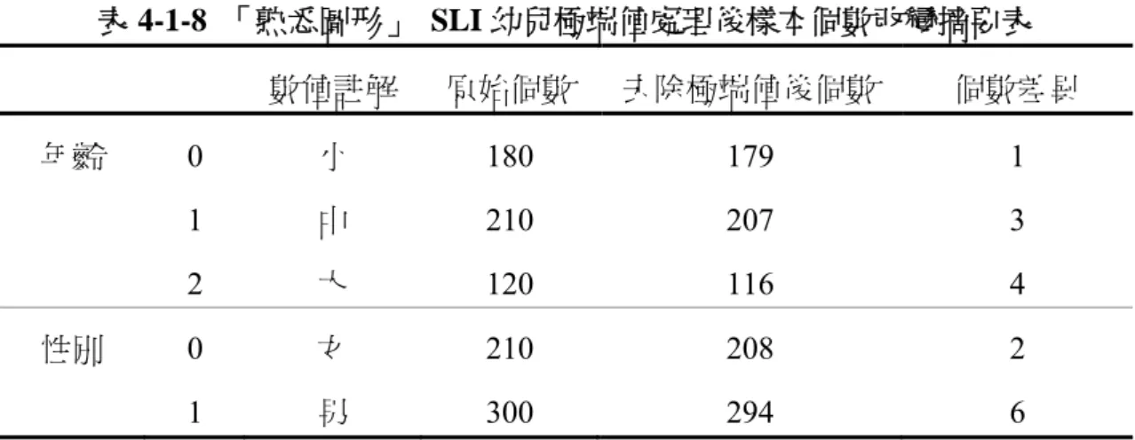 表 4-1-8  「熟悉圖形」 SLI 幼兒極端值處理後樣本個數改變摘要表  數值註解  原始個數  去除極端值後個數  個數差異  年齡  0  小  180  179  1  1  中  210  207  3  2  大  120  116  4  性別  0  女  210  208  2  1  男  300  294  6  表 4-1-9  「熟悉圖形」 SLI 幼兒極端值處理後樣本敘述統計改變摘要表  年齡  性別  原始資料平均 數  原始資料標準差  原始資 料個數  去除極端值後 平均