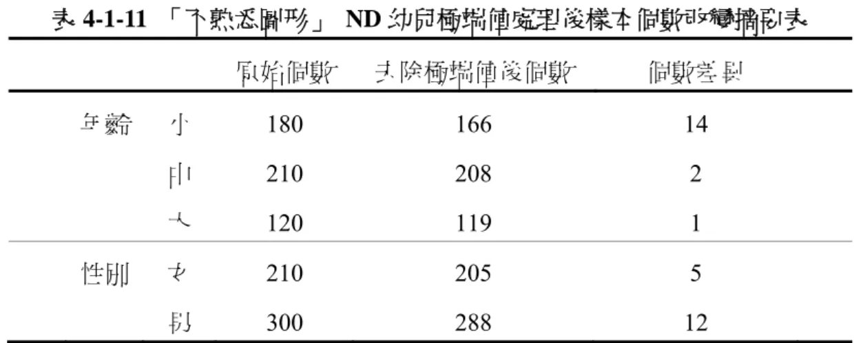 表 4-1-11  「不熟悉圖形」 ND 幼兒極端值處理後樣本個數改變摘要表  原始個數  去除極端值後個數  個數差異  年齡  小  180  166  14  中  210  208  2  大  120  119  1  性別  女  210  205  5  男  300  288  12  表 4-1-12  「不熟悉圖形」 ND 幼兒極端值處理後樣本敘述統計改變摘要表  年齡  性別  原始資料平均 數  原始資料標準差  原始資 料個數  去除極端值後 平均數  去除極端值後標準差  去除極