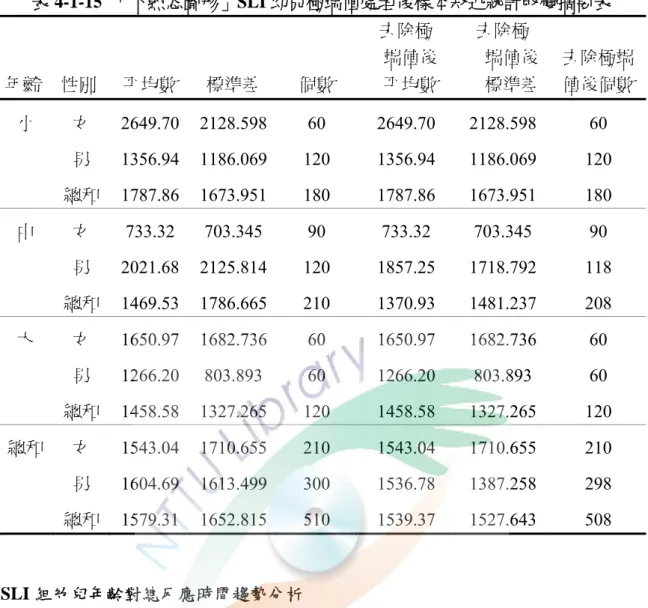 表 4-1-15  「不熟悉圖形」SLI 幼兒極端值處理後樣本敘述統計改變摘要表  年齡  性別  平均數  標準差  個數  去除極    端值後   平均數  去除極      端值後       標準差  去除極端值後個數 小  女  2649.70  2128.598 60  2649.70  2128.598  60  男  1356.94  1186.069 120  1356.94  1186.069  120  總和  1787.86  1673.951 180  1787.86  1673