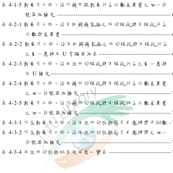 表 4-1-5 教養介入前、後外籍母親教養行為次數差異量之 w－符  號等級檢定 ------------------------------------------------------- 60  表 4-2-1 教養介入前、後不同國籍家庭之幼兒服從與不服從行為  次數與差異量----------------------------------------------------- 66  表 4-2-2 教養介入前、後不同國籍家庭之幼兒服從與不服從行為 之曼－惠特尼 U 考驗等級表 ---------