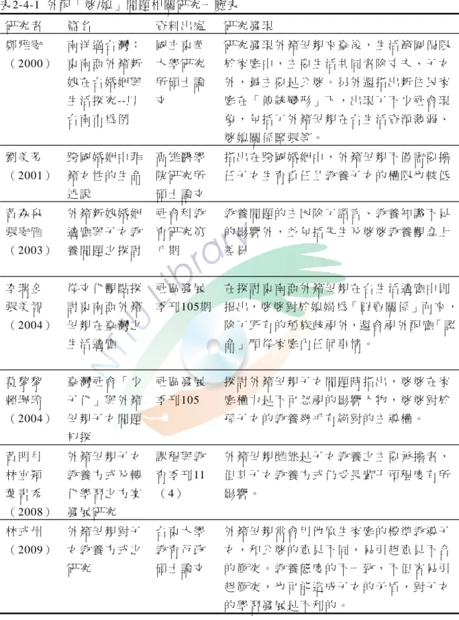 表 2-4-1  外 配 「 婆 /媳 」 問 題 相 關 研 究 一 覽 表   研 究 者   篇 名   資 料 出 處   研 究 發 現   鄭 雅 雯   （ 2000）   南 洋 過 台 灣 ：東 南 亞 外 籍 新 娘 在 台 婚 姻 與 生 活 探 究 --以 台 南 市 為 例   國 立 東 華大 學 研 究所 碩 士 論文   研 究 發 現 外 籍 母 親 來 臺 後 ， 生 活 範 圍 侷 限於 家 庭 中 ， 主 要 生 活 共 同 者 除 丈 夫 、 子 女外 ， 最 主 