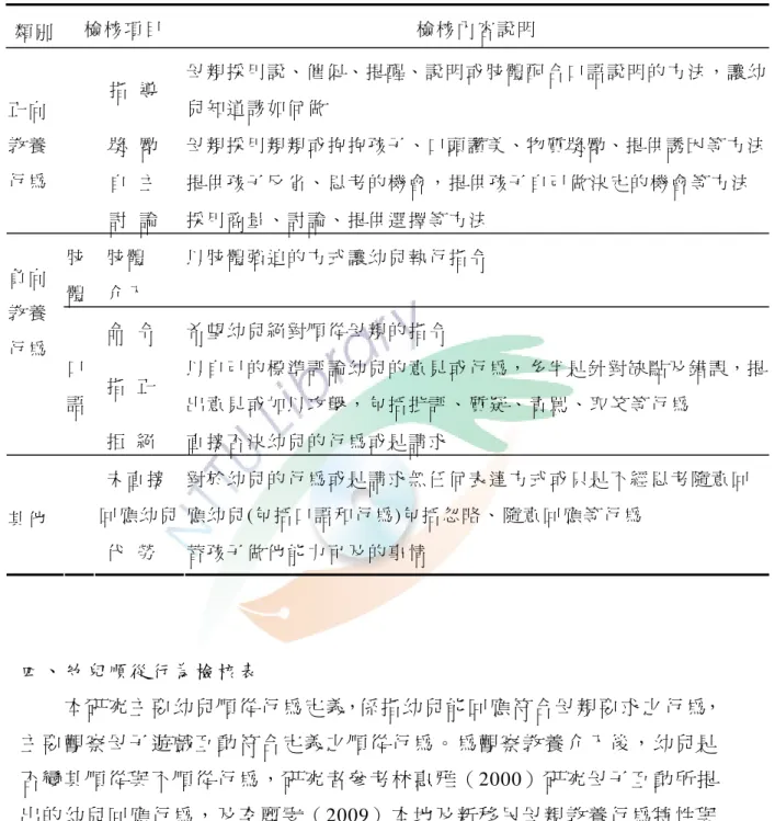 表 3-3-2  母 親 教 養 行 為 檢 核 表 （ 修 正 版 ）   類 別   檢 核 項 目   檢 核 內 容 說 明       指   導   母 親 採 用 說、催 促、提 醒、說 明 或 肢 體 配 合 口 語 說 明 的 方 法，讓 幼 兒 知 道 該 如 何 做       獎   勵   母 親 採 用 親 親 或 抱 抱 孩 子、口 頭 讚 美、物 質 獎 勵、提 供 誘 因 等 方 法     自   主   提 供 孩 子 反 省 、 思 考 的 機 會 ， 提 供 孩 子